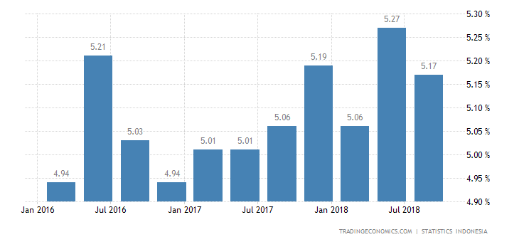 Indonesia GDP Annual Growth Slows to 5.17% in Q3